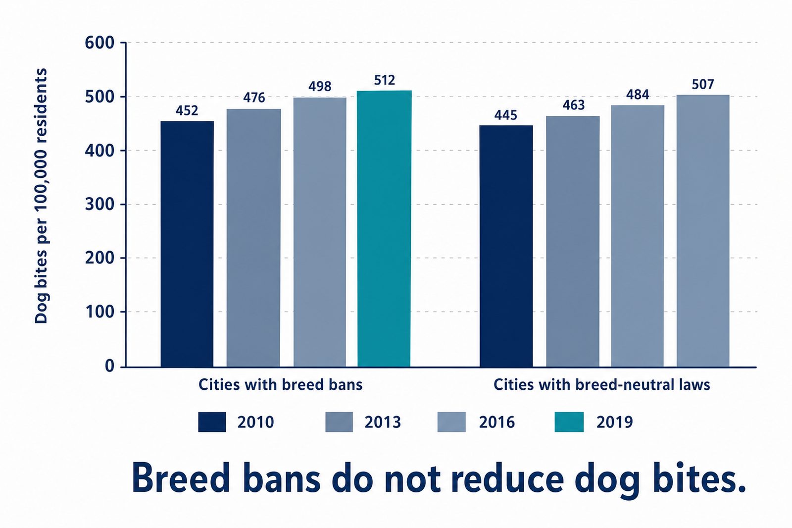 Chart comparing dog-bite trends under breed bans versus breed-neutral dangerous-dog laws