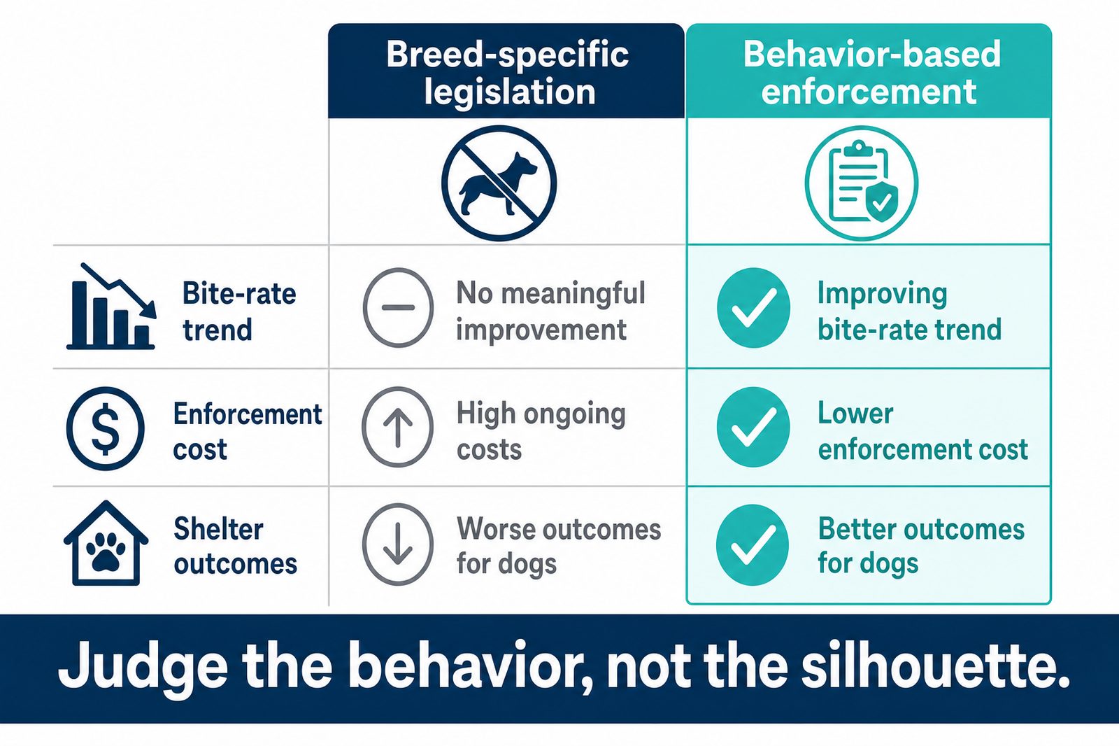 Policy scorecard comparing breed-specific legislation with behavior-based enforcement