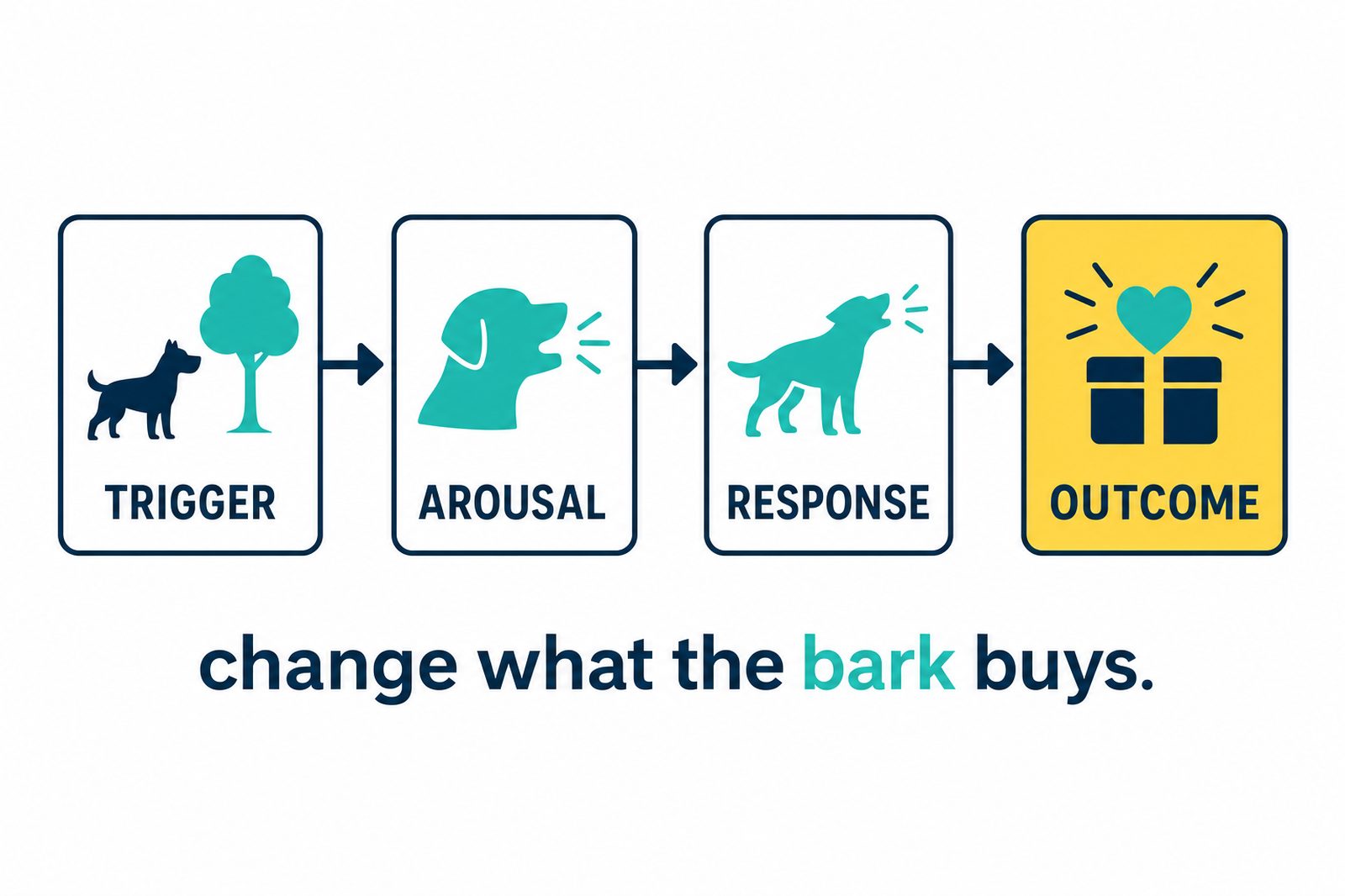 Behavior chain diagram for excessive dog barking showing trigger arousal response and outcome links